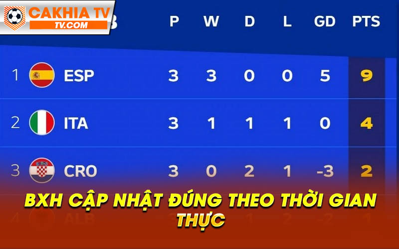 BXH cap nhat dung theo thoi gian thuc BXH cập nhật đúng theo thời gian thực